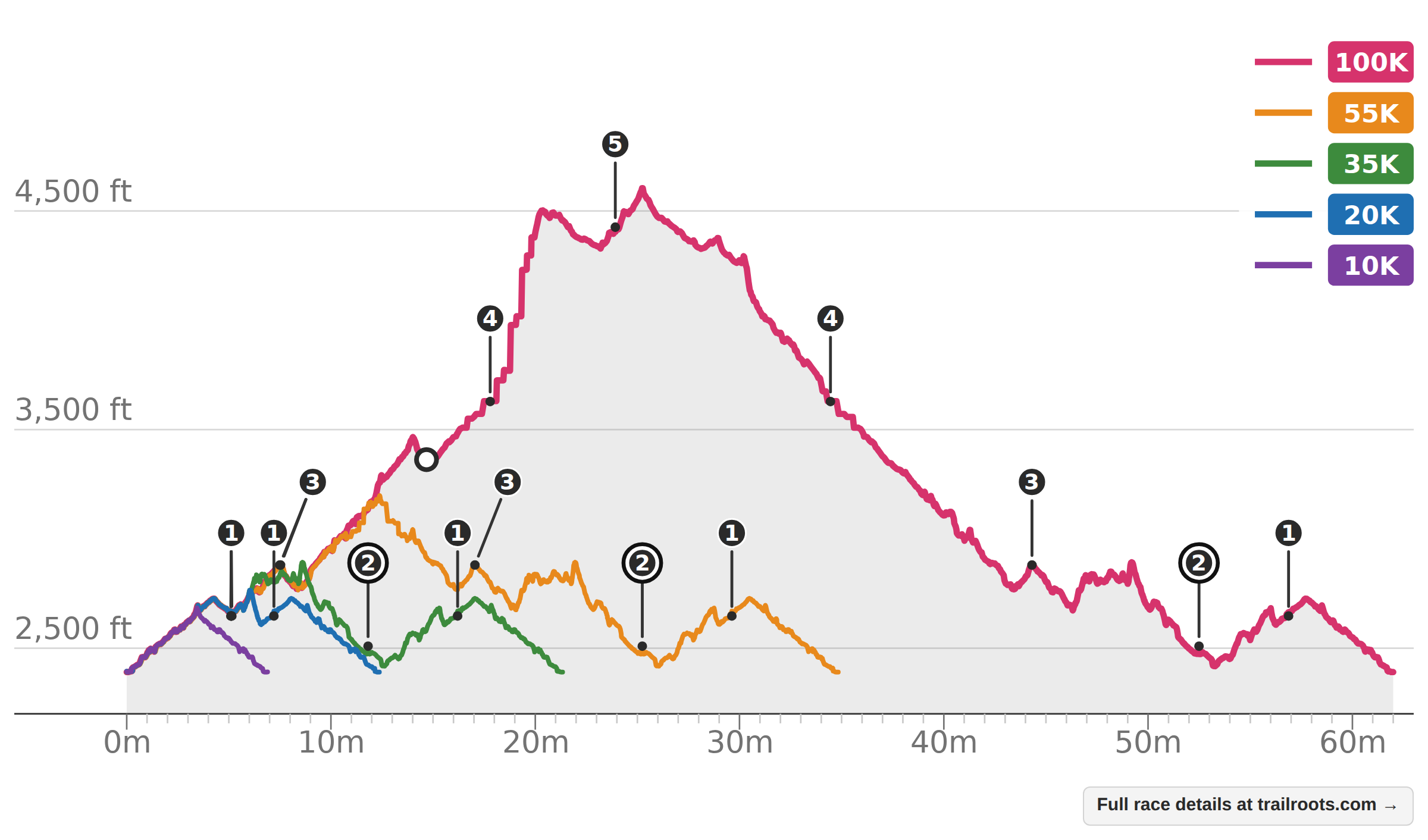 Big Bend Ultra races